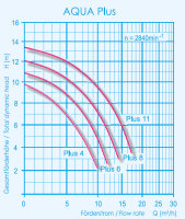 Aqua Plus 11  Pumpe 0,69KW 230V 11 m³/h bei 8m WS AQUA TECHNIX